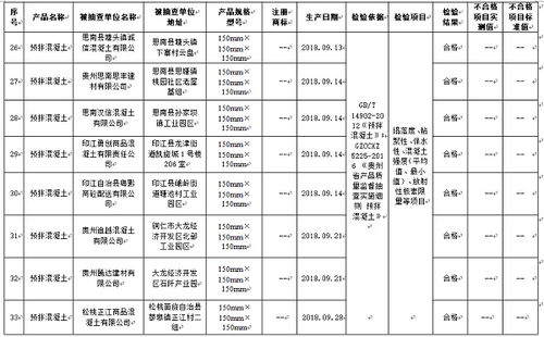 预拌混凝土质量监管显成效 35个批次全部合格透视质量管控新高度