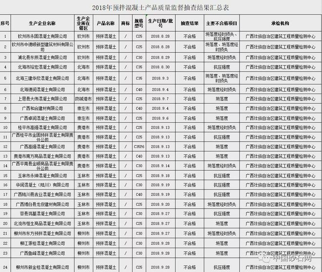 砂石含泥量惊人超标，近百批次不合格混凝土流入市场引关注